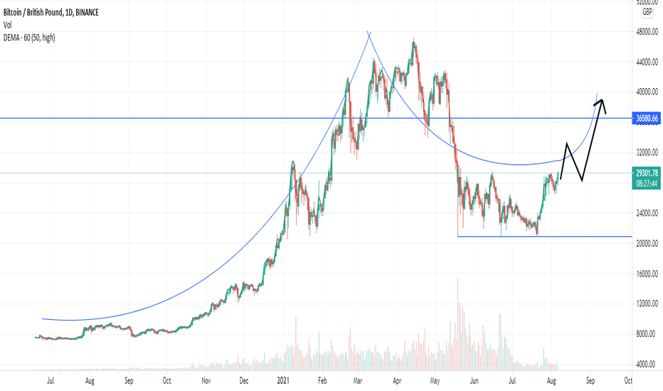 Calculate BTC to GBP live today (BTC-GBP) | CoinMarketCap