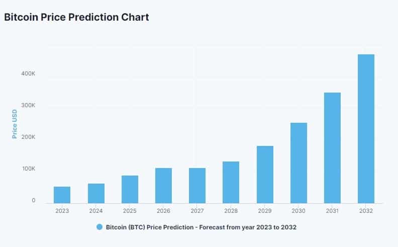 Bitcoin Cash (BCH) Price Prediction - 