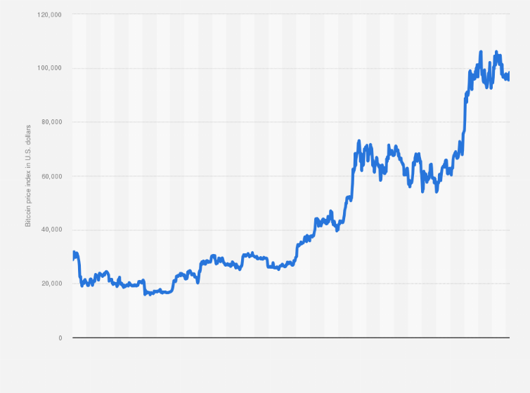 Bitcoin price history Mar 3, | Statista