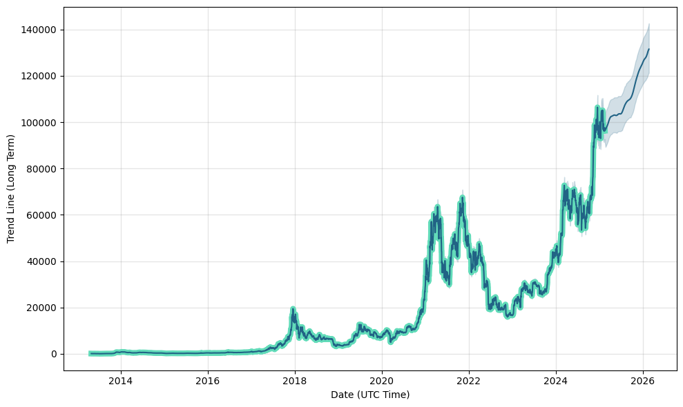 Bitcoin Price Prediction , , , - 