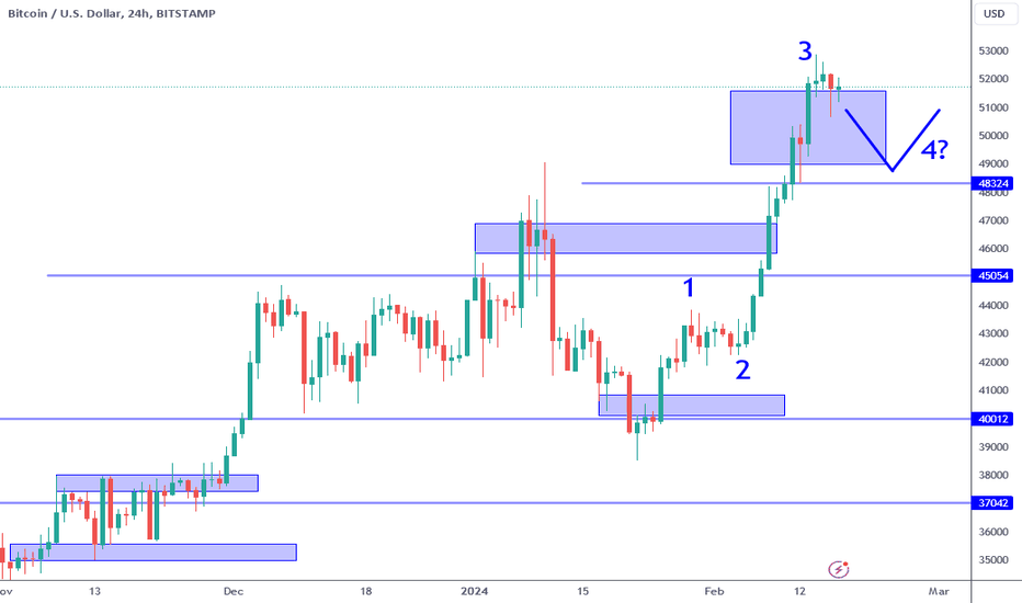 BTC USD — Bitcoin Price and Chart — TradingView