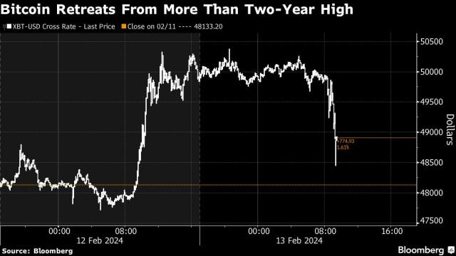 Bitcoin snaps eight-week streak | Betashares