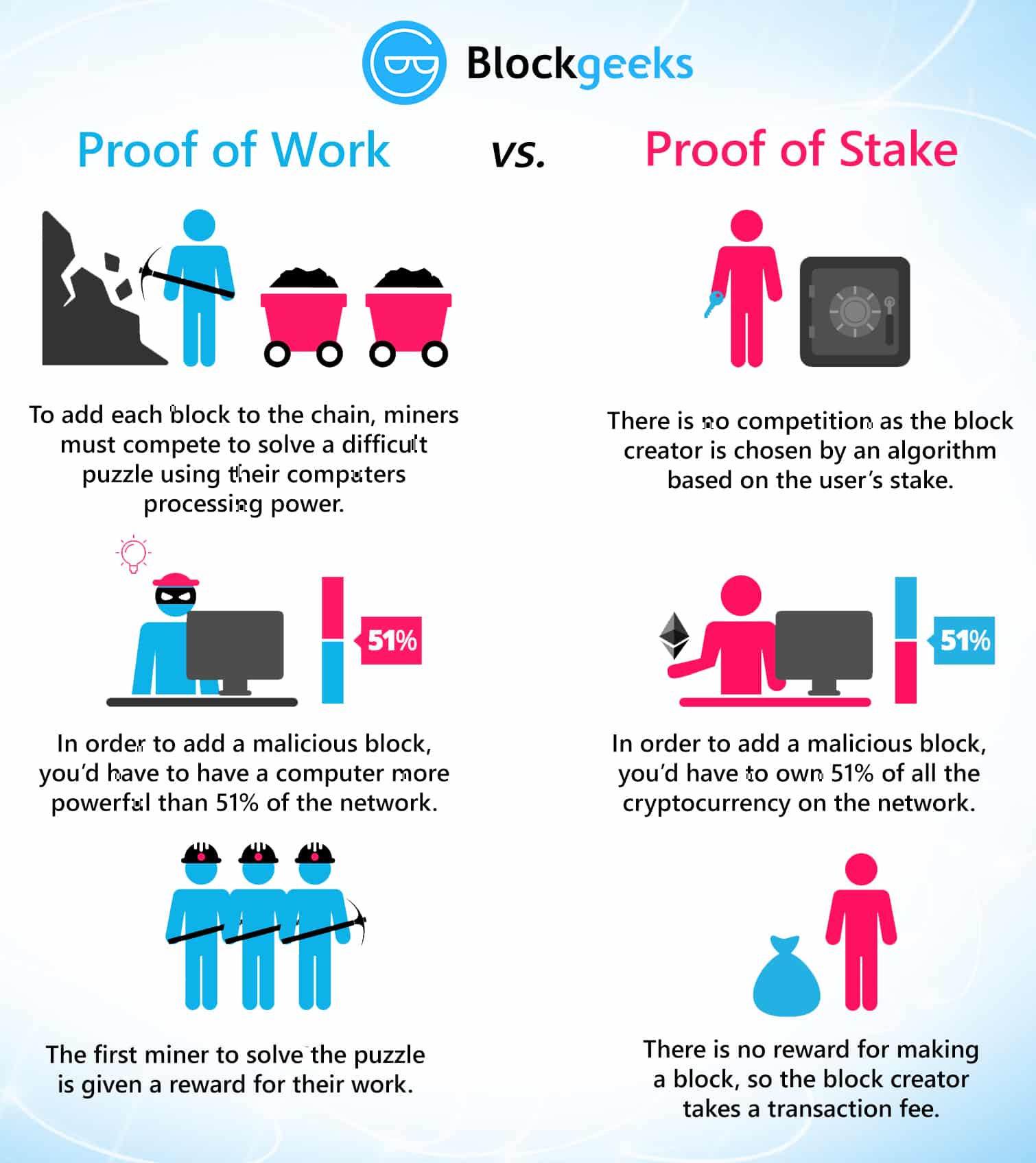 Proof of Work VS Proof of Stake in Blockchain