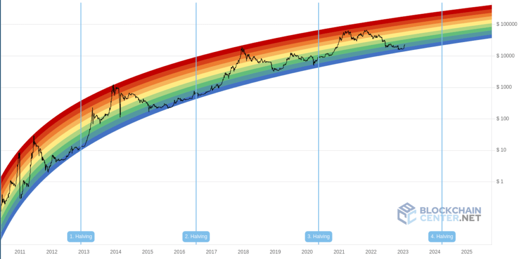 Bitcoin Rainbow Price Chart Indicator, Bitcoin Logarithmic Growth Curves | Coinglass