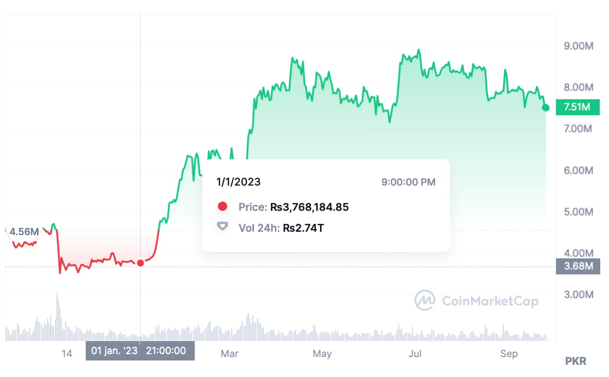 Bitcoin Price Year To Year In Pakistan Rupee | StatMuse Money