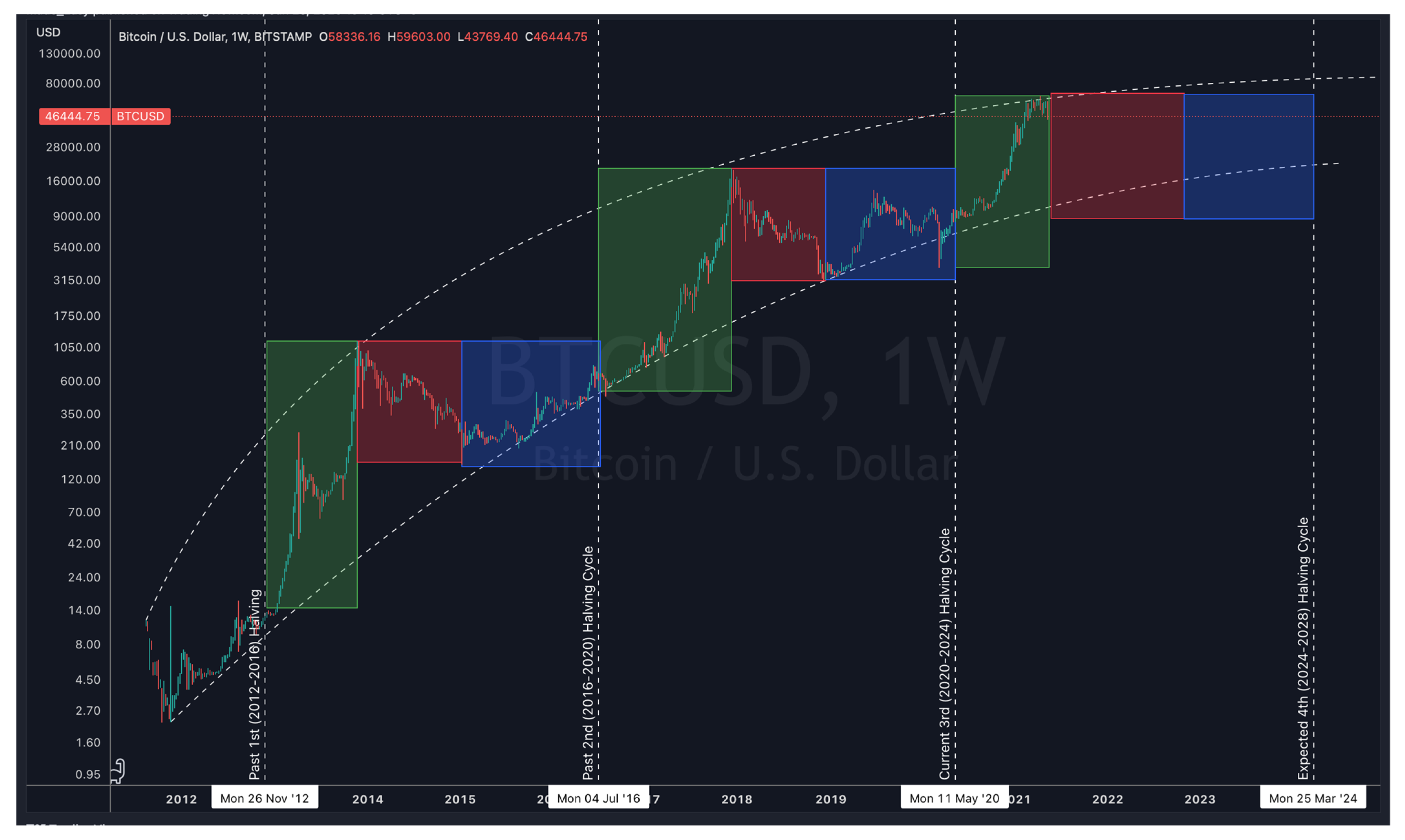 Can Bitcoin Reach $,?