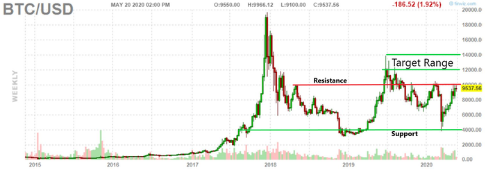 BTCUSD - Bitcoin - USD Cryptocurrency Trader's Cheat Sheet - cryptolive.fun