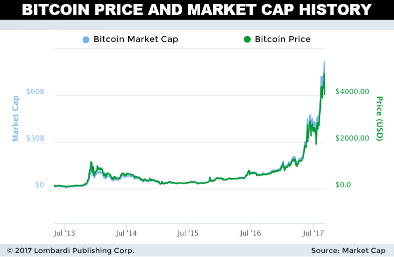 Enquête sur Bitcoin Revolution - Est-ce une arnaque ?