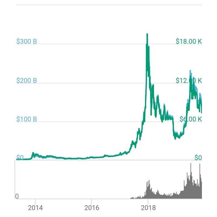 Bitcoin’s price history: to | Bankrate