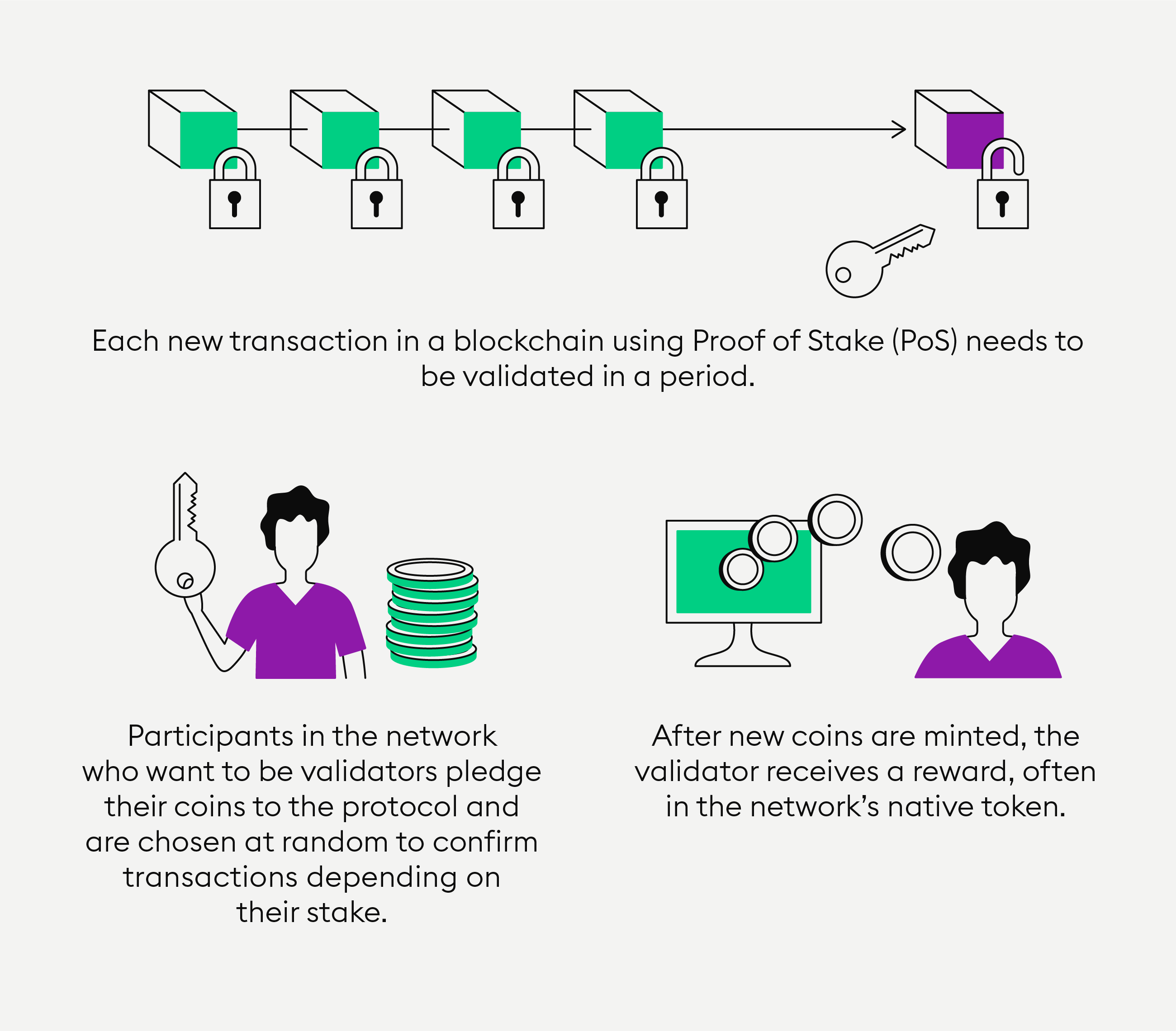 What is crypto staking and how does it work? | Fidelity