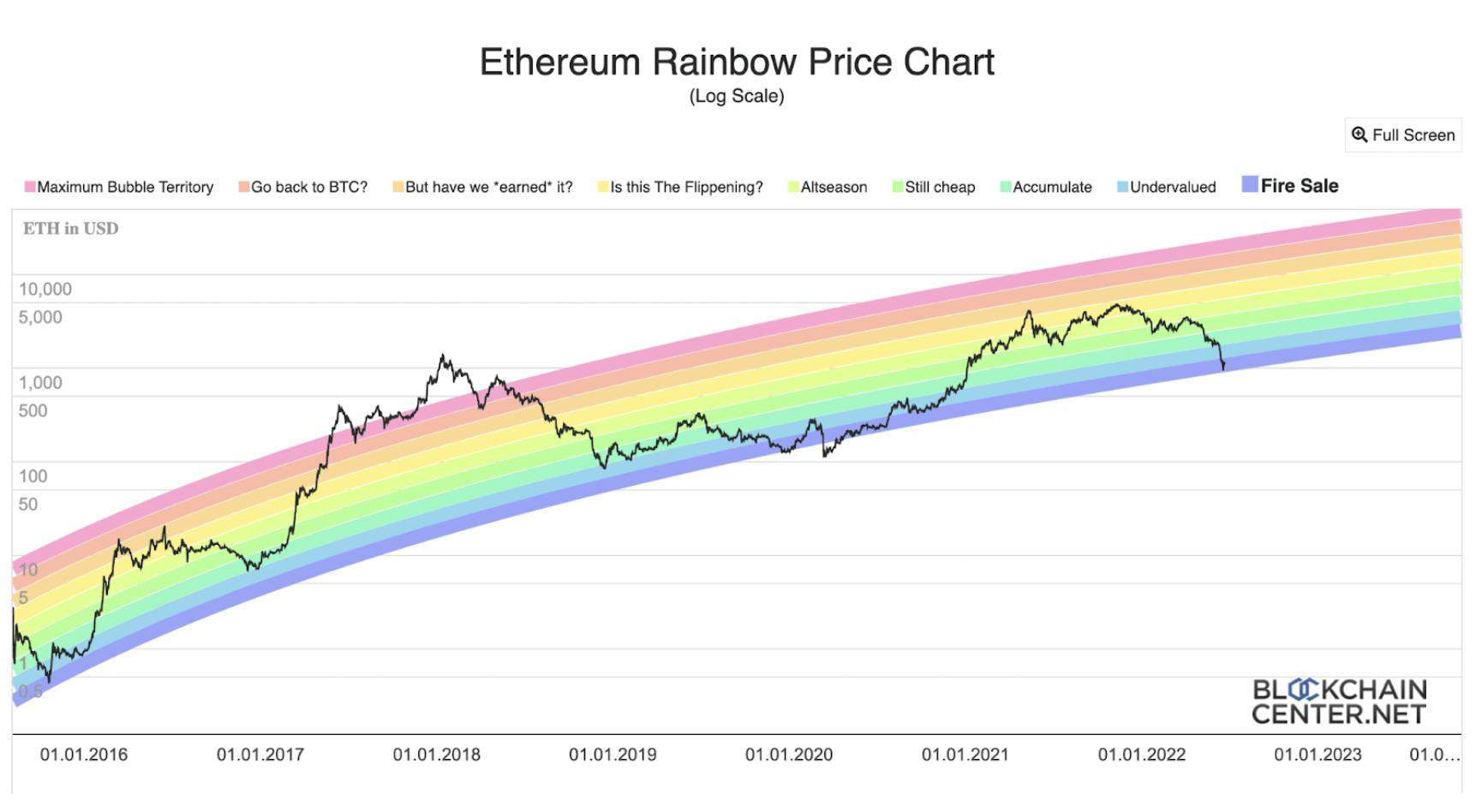 Bitcoin Stock To Flow Rainbow Indicator por GoldenNaim — TradingView