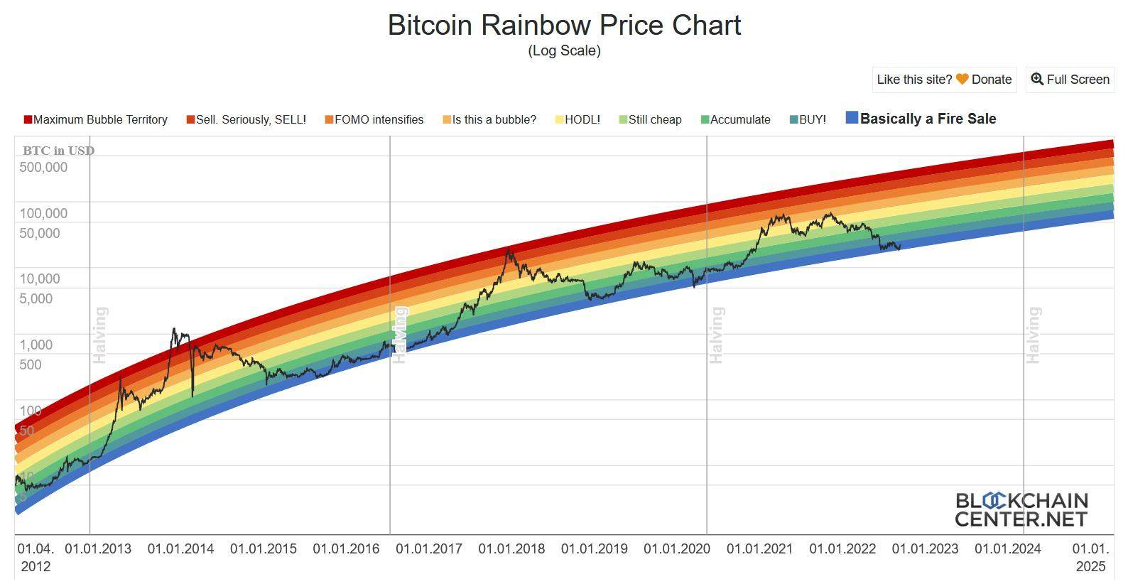 What Is the Rainbow Chart in Crypto and How To Use It? | CoinMarketCap