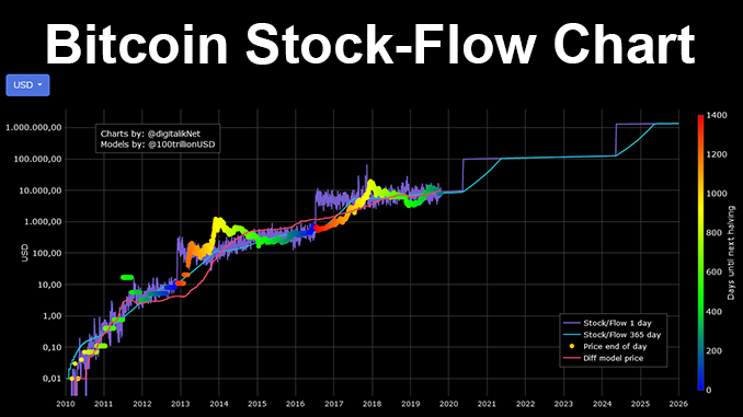 Bitcoin's Stock-to-Flow Model 1 Year After BTC's 3rd Halving