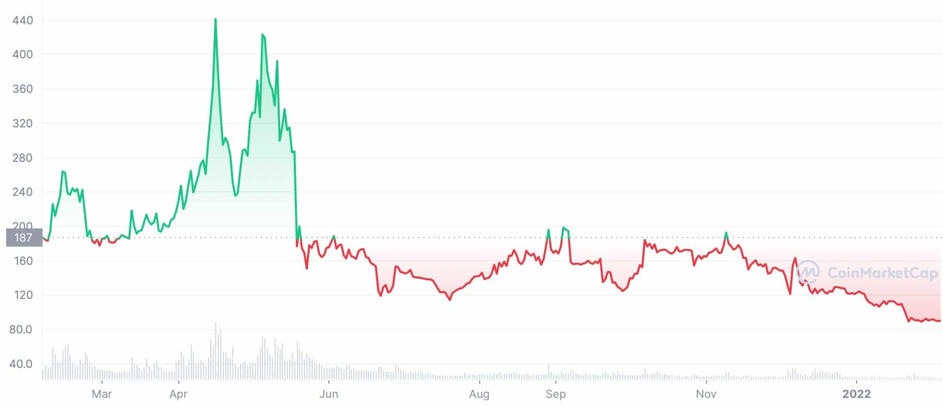 Bitcoin SV (BSV) Price Analysis — BSV Skyrockets 20%. Any Technical Reasons for That?