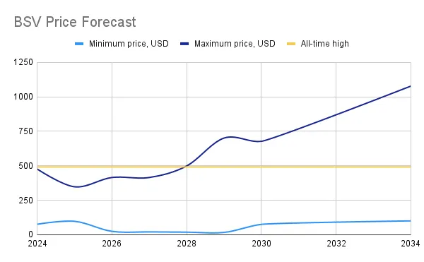 Bitcoin SV (BSV) Price Prediction , , 