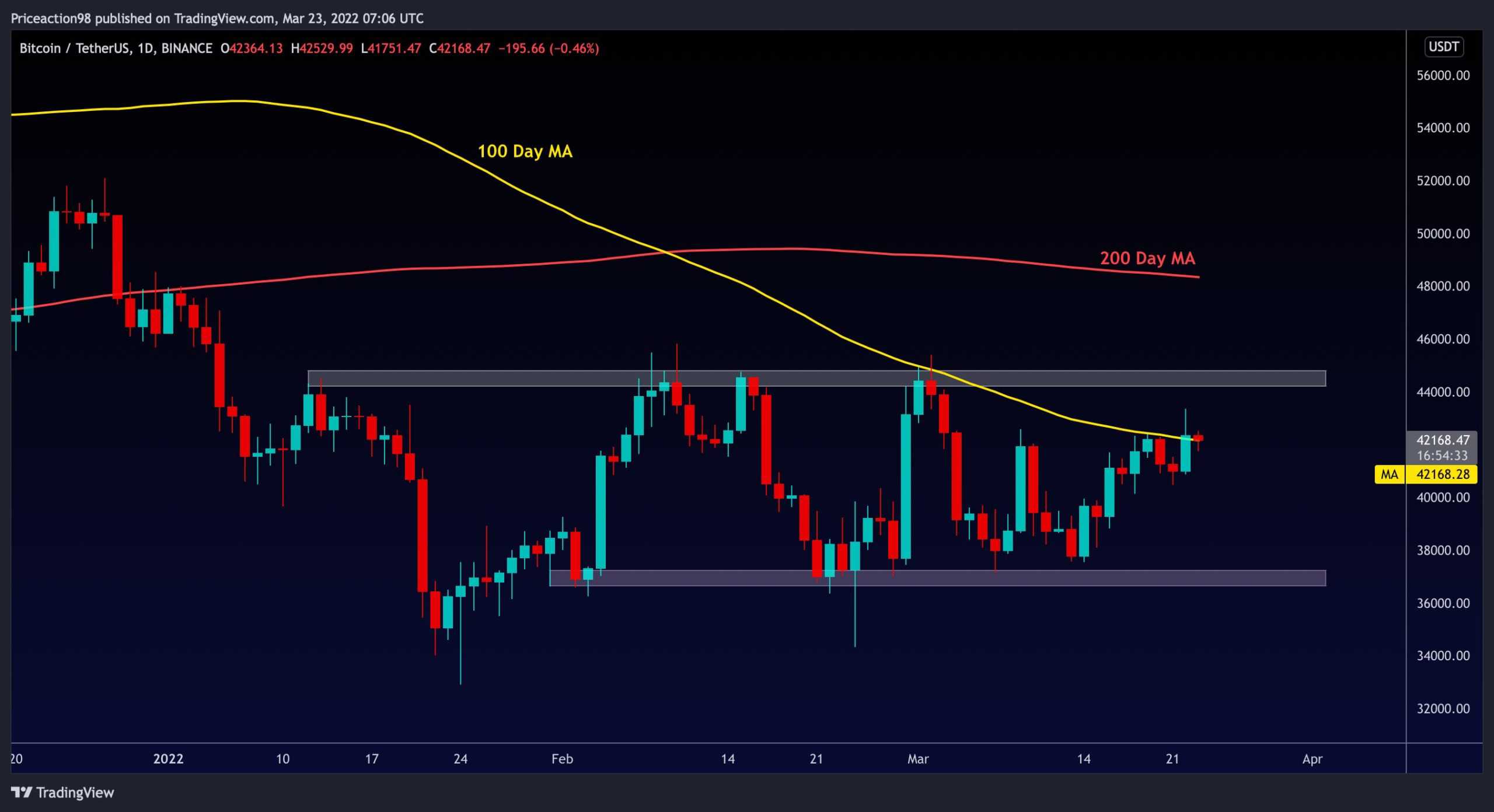 Bitcoin (BTC/USD): Technical Analysis Chart | BTCUSD | | MarketScreener