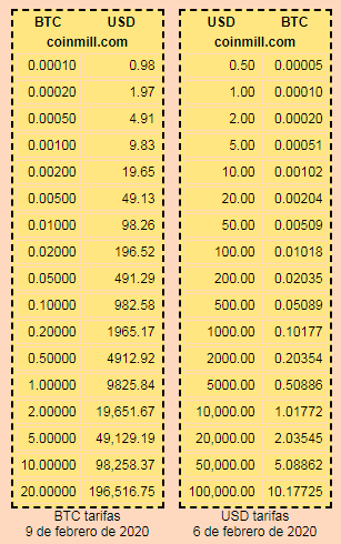 Convert Bitcoins (BTC) and Congolese Francs (CDF): Currency Exchange Rate Conversion Calculator