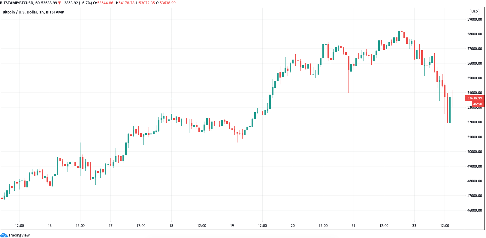 Bitcoin Price | BTC USD | Chart | Bitcoin US-Dollar | Markets Insider