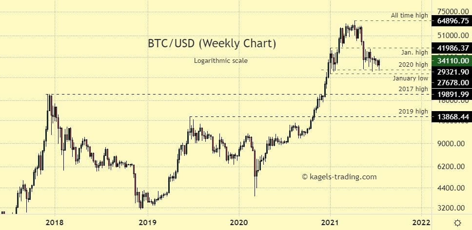 Bitcoin price prediction for 