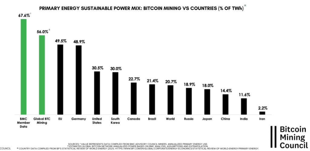 Bitcoin could support renewable energy development | Cornell Chronicle