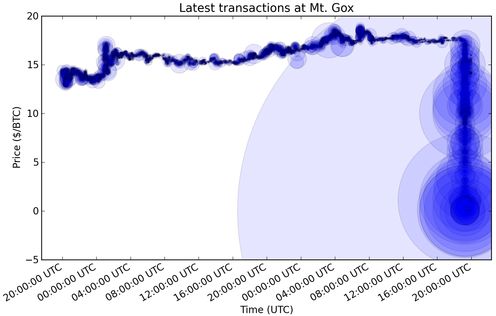 Bitcoin's Price History