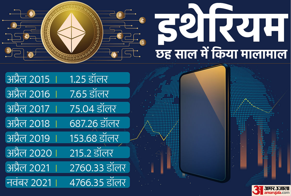 Ethereum (ETH)| Ethereum Price in India Today 07 March News in Hindi - cryptolive.fun