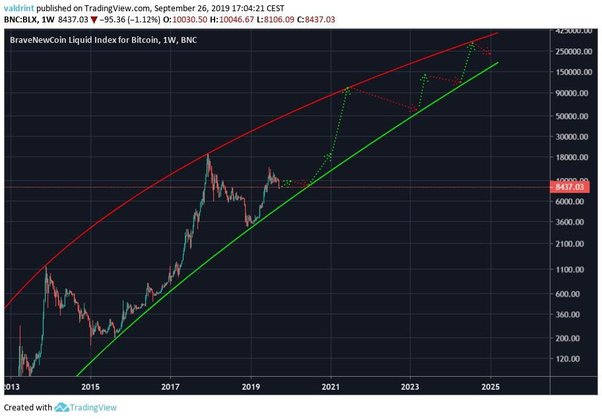 Bitcoin Price Soars: Analyst Sets Price Target At $, — TradingView News