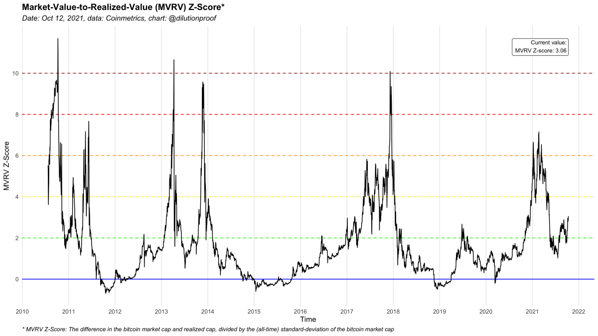 MVRV Z-score - Bitcoinition - Bitcoin investment information