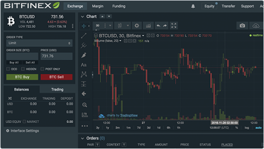 Bitfinex markets and fees: Review for traders