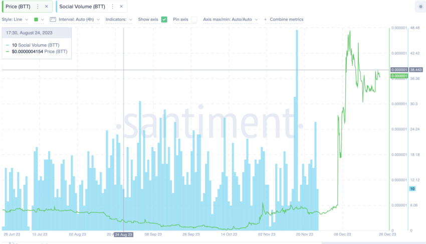 Bittorrent Price today in India is ₹0 | BTT-INR | Buyucoin