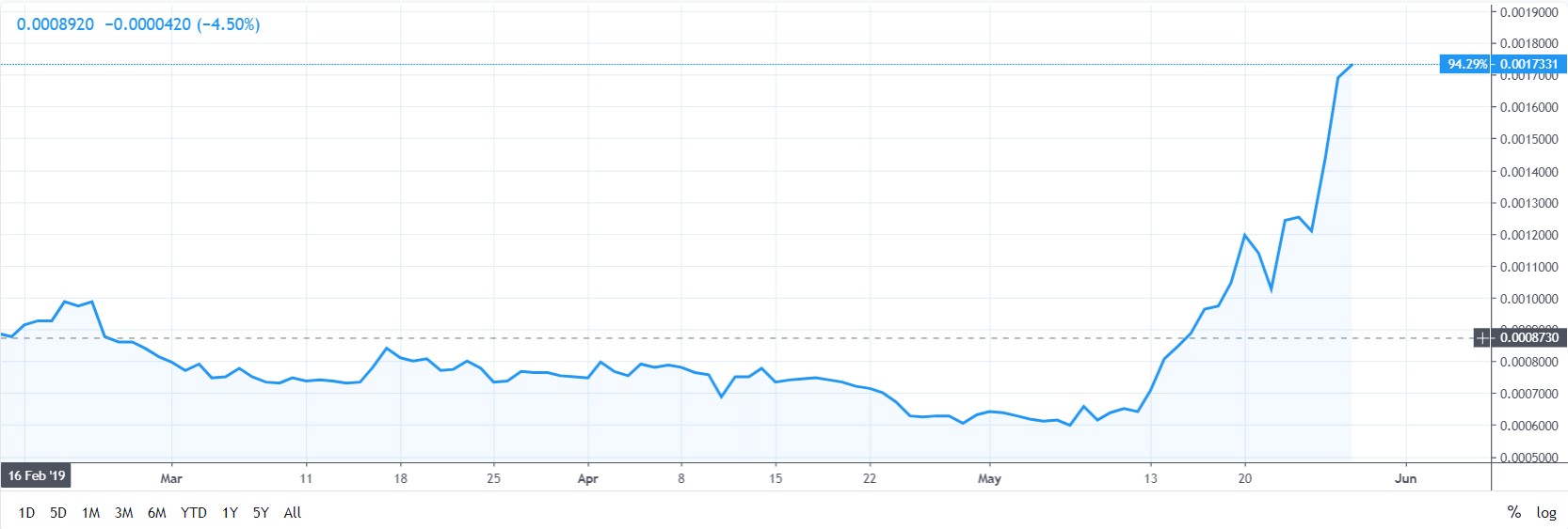 BitTorrent OLD Price Prediction: Is BTTOLD a Good Investment?