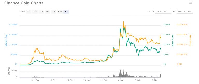 Bittrex - CryptoCurrency Facts