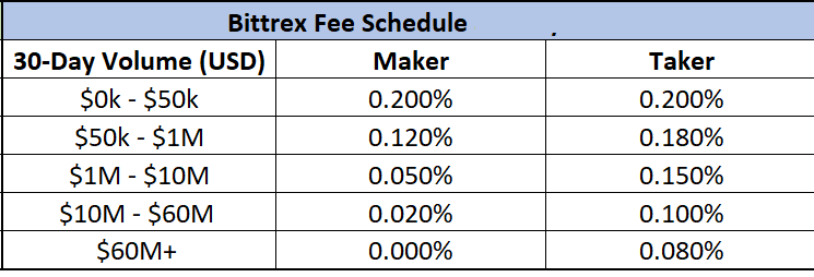 Bittrex Review - Read This Before Creating an Account - CoinCodeCap