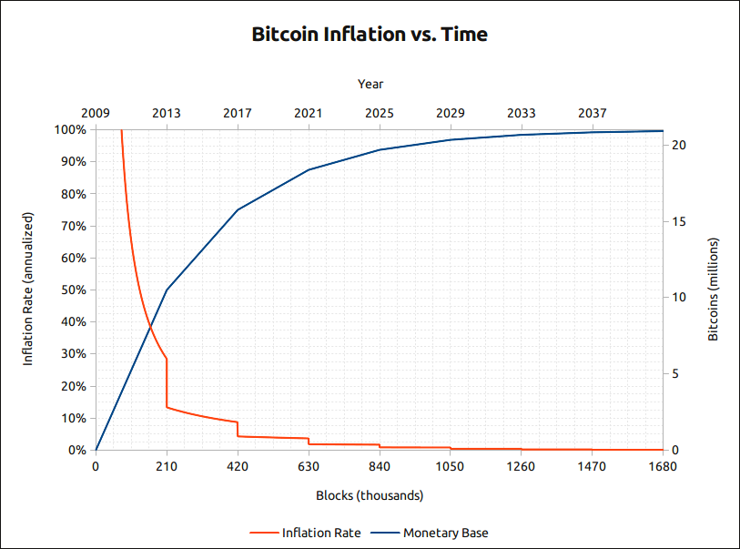 What Is Bitcoin Halving? Here's Everything You Need to Know About BTC Halving