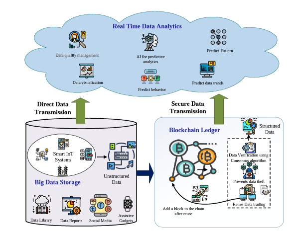 Big Data and Blockchain Analytics - Flatworld Solutions