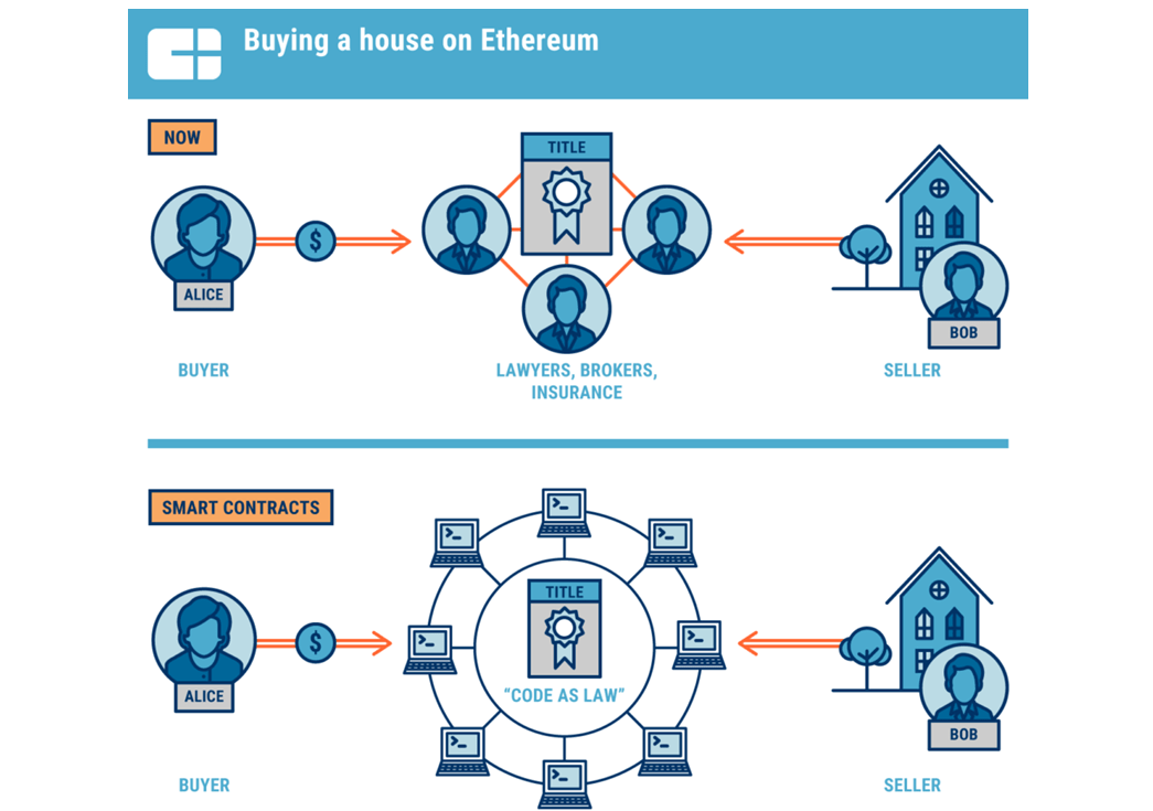 Blockchain Real Estate: How Will It Change Investment?