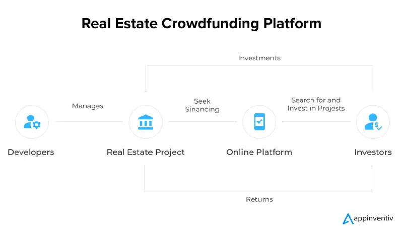 Benefits of Blockchain Powered Crowdfunding for Real Estate