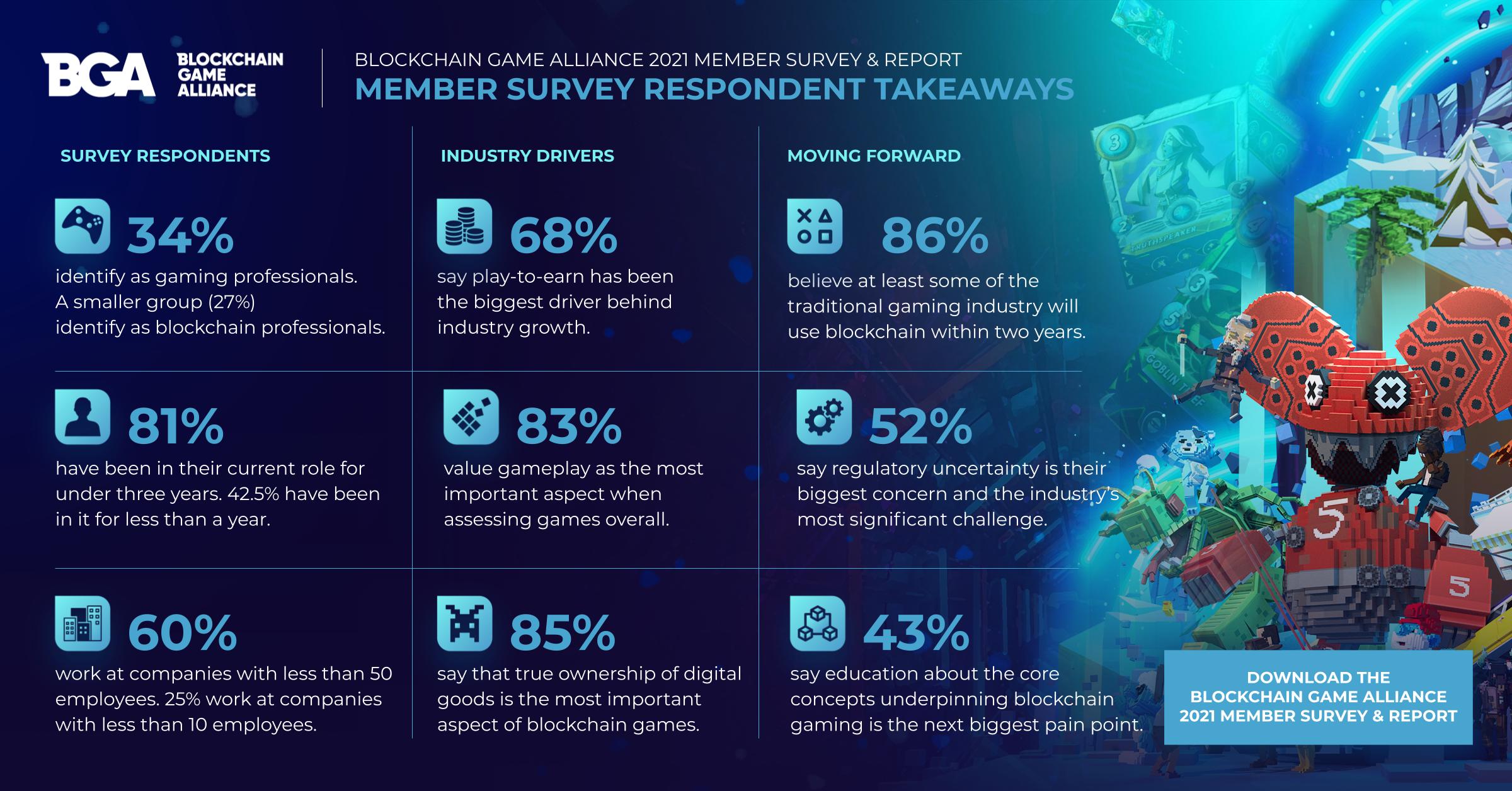 46% of PC gamers excited about blockchain but not NFTs or crypto - BlockchainGamerBiz