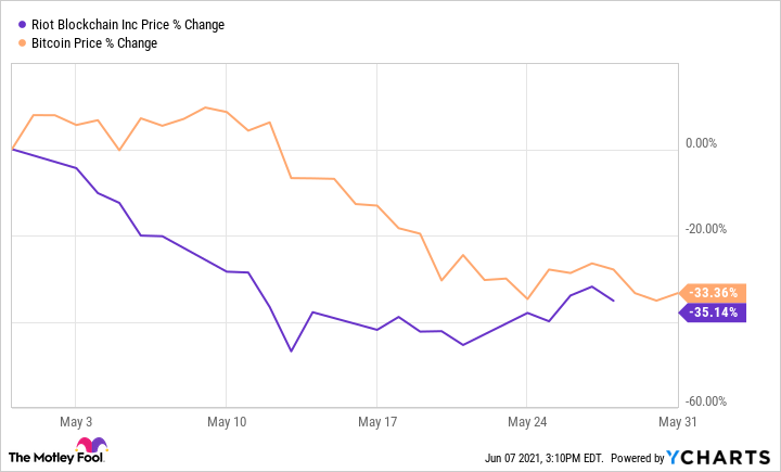 Buy Riot Blockchain Stock - RIOT Stock Price Today & News - cryptolive.fun