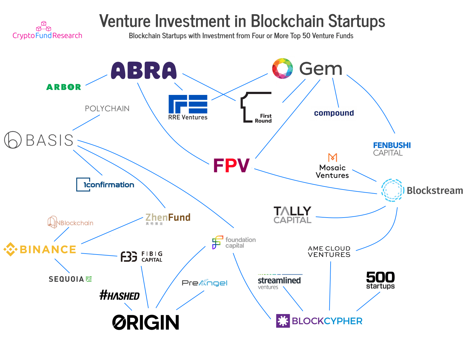 An Ultimate Rated List of Blockchain and Crypto VC Funds