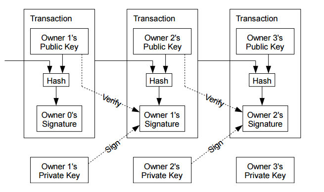 Bitcoin Whitepaper – Satoshi Nakamoto