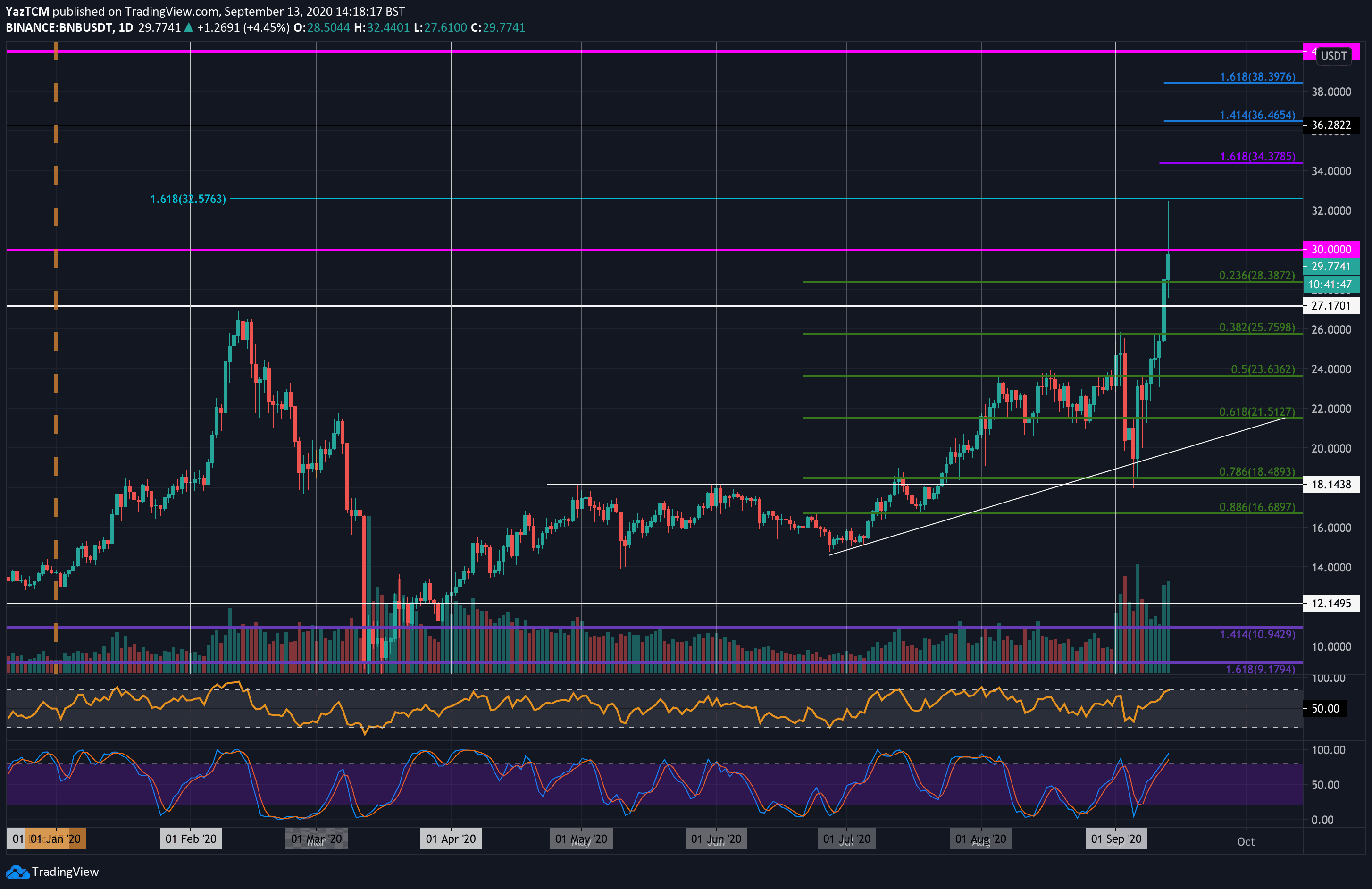 BNB to BTC Price today: Live rate Binance Coin (Wormhole) in Bitcoin