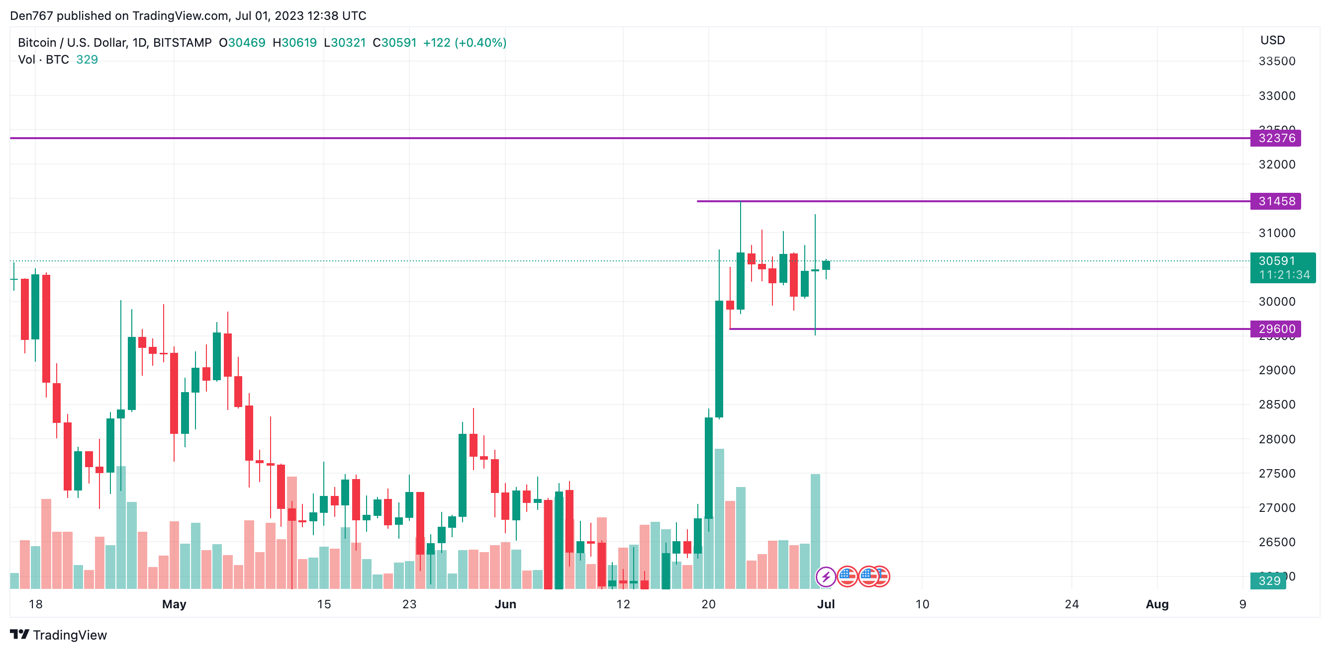 Binance Coin price in Danish Krone | BNB-DKK