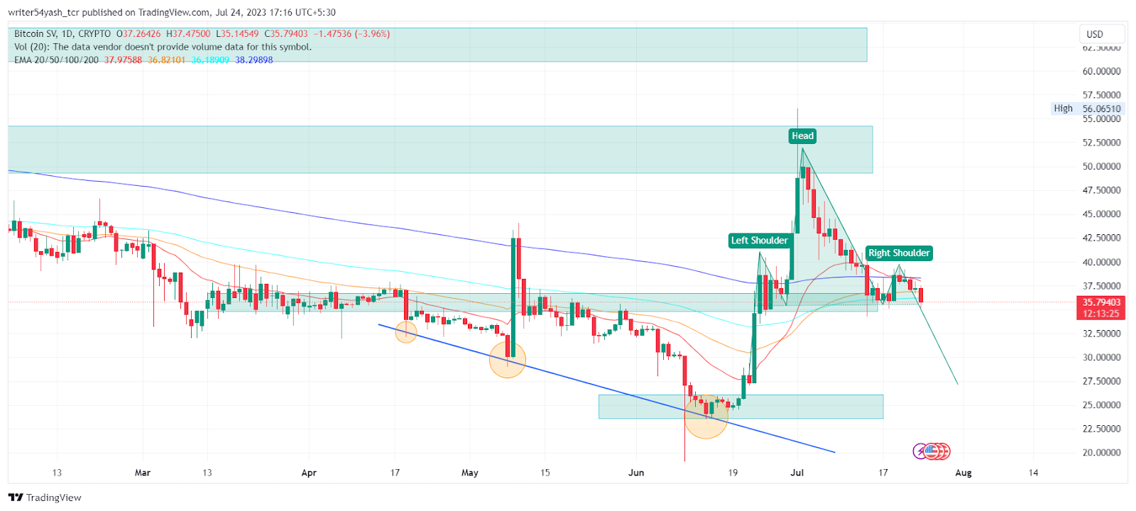 Bitcoin SV USD (BSV-USD) Price History & Historical Data - Yahoo Finance