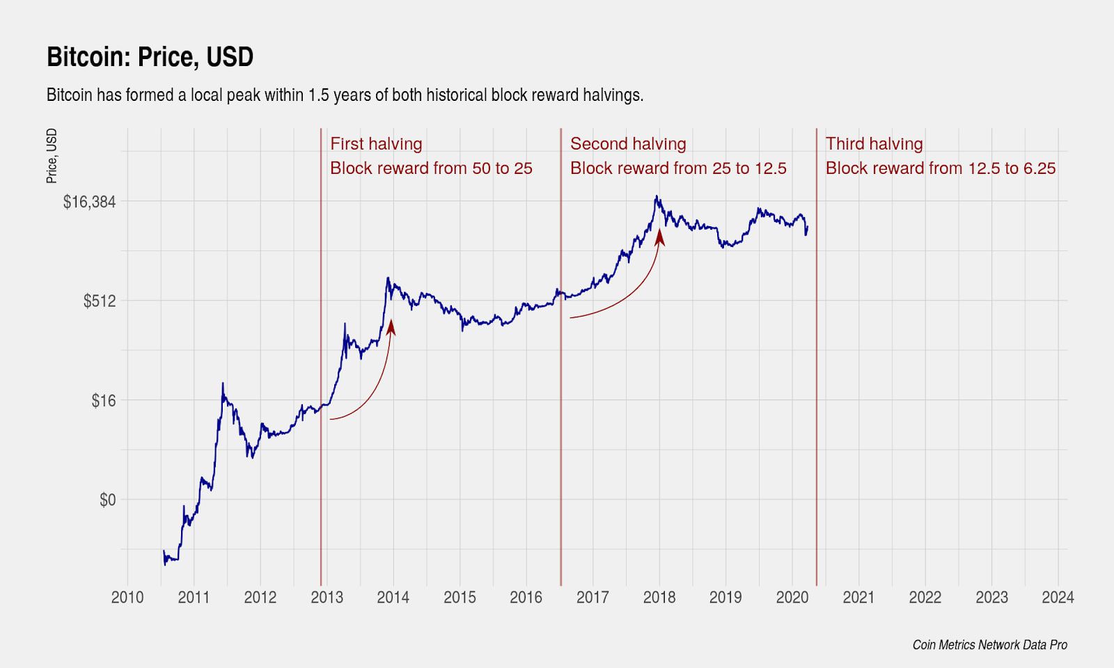 Bitcoin halvings may be bullish — but returns have shrunk every cycle - Blockworks