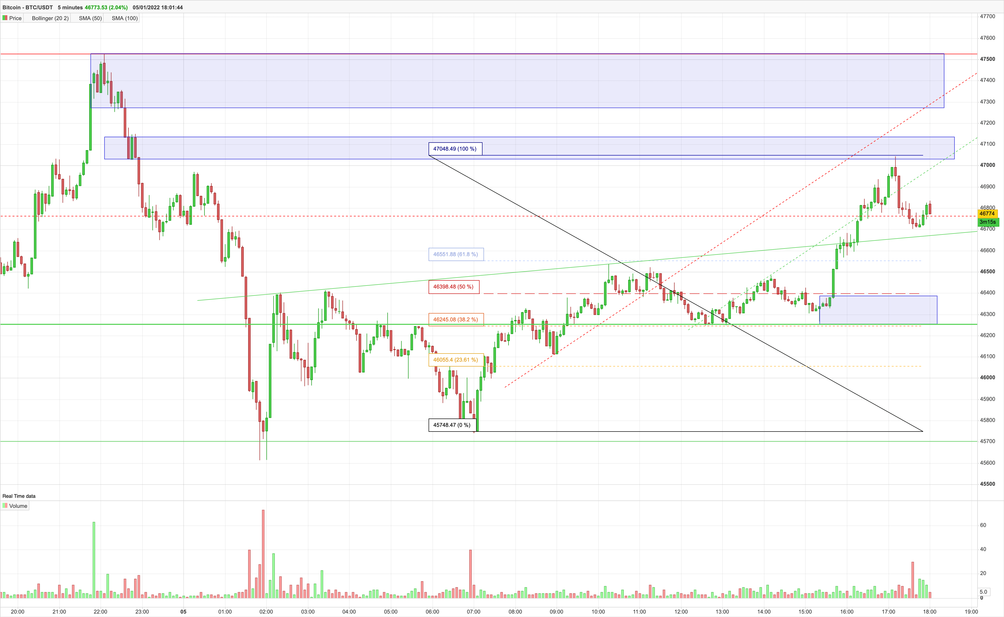 Crypto Bitcoin / Dollar BTC/USD Chart 5 Minutes