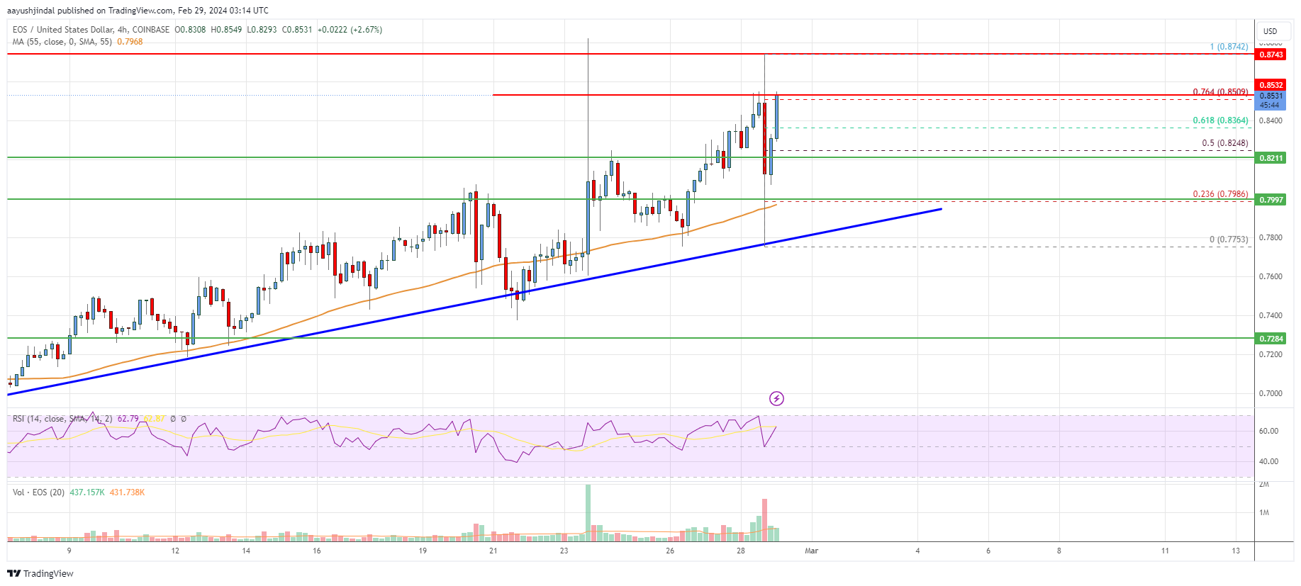 EOSBTC - Eos / Bitcoin Cryptocurrency Price - cryptolive.fun