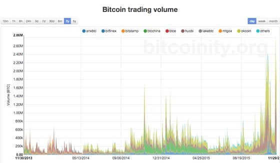 Bitcoin volume per day | Statista