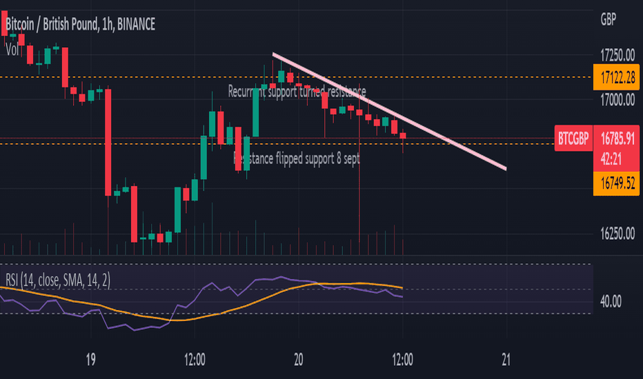 BTCGBP Market Data from Major Exchanges — TradingView