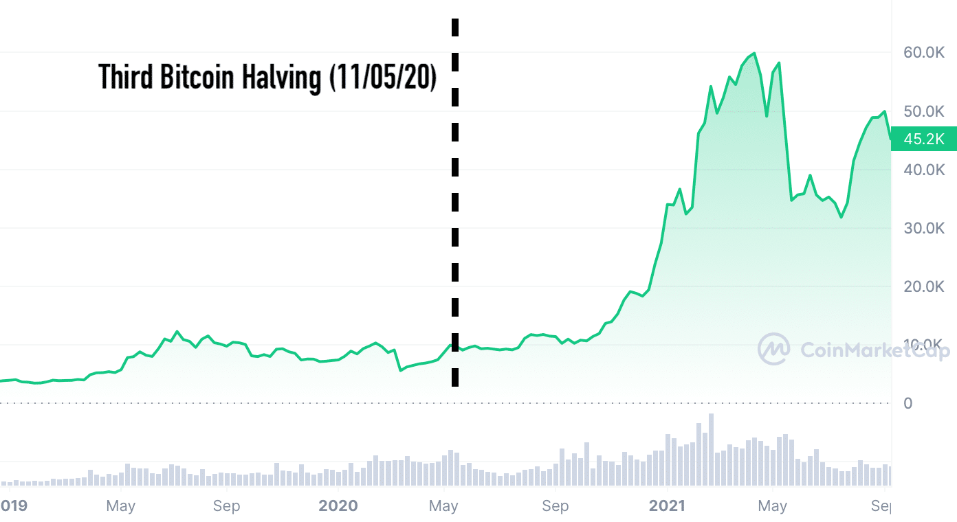 Bitcoin Halving Date & Price History